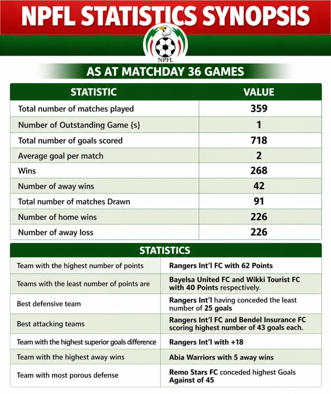 NPFL releases league statistics after Matchday 36