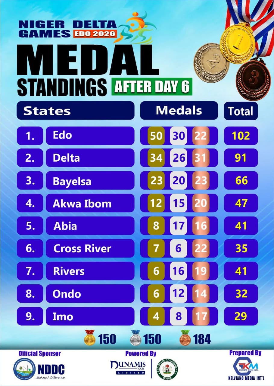 Cover image for Edo consolidate lead as 2nd Niger Delta Games ends tonight in Benin City